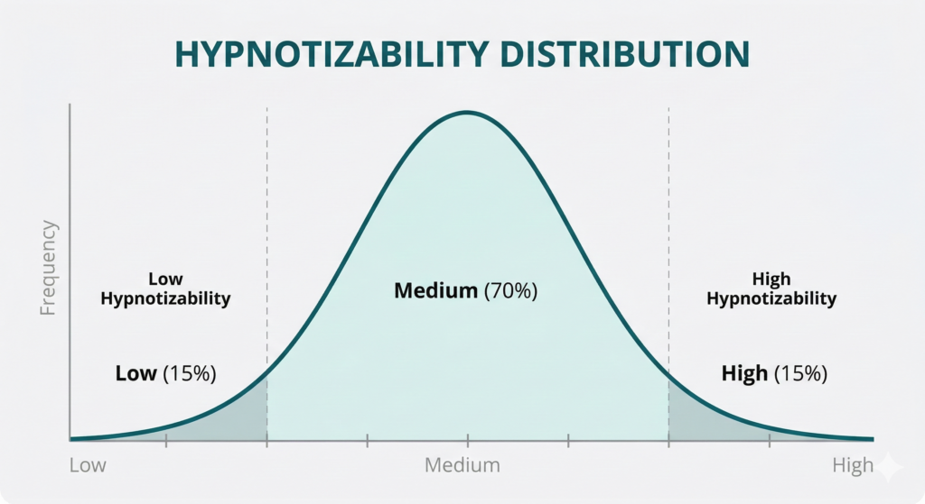 Bell curve distribution graph titled Hypnotizability Distribution, showing that the majority of the population falls into the medium range of hypnotizability.